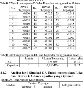 Tabel4.27 hasil penempatan DG dan Kapasitor menggunakan GA(4) 