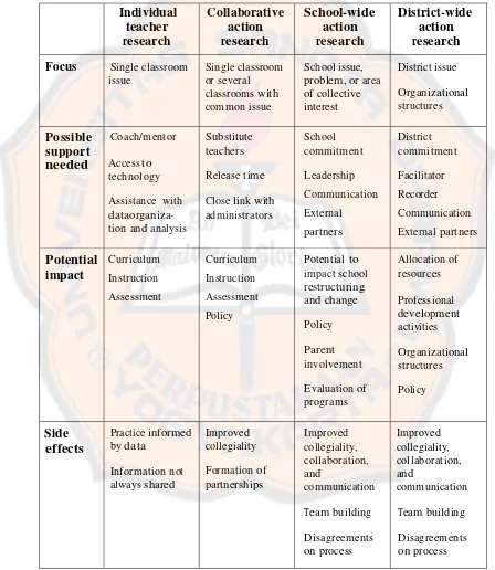Table 2.1. Types of classroom action research (Ferrace, 2000) 