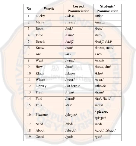 Table 4.2.  The Students’ Pronunciation (Cycle One) 