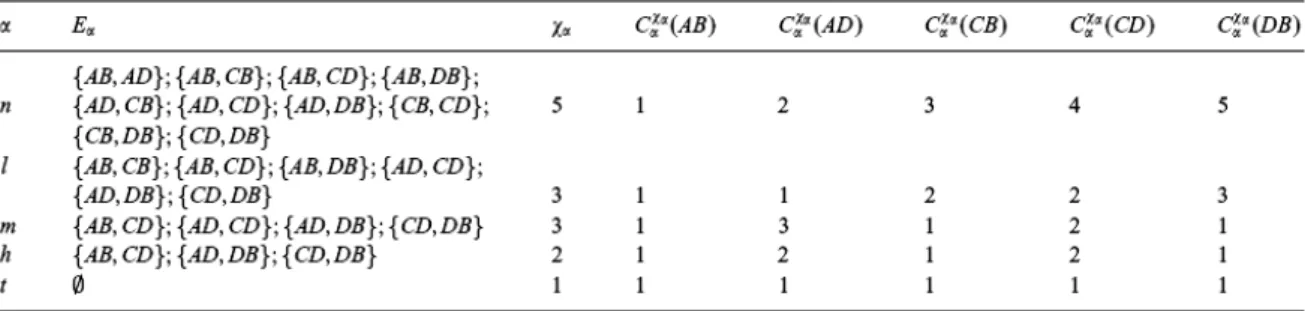 Tabel  1.  Keluarga  himpunan  cut‐α  dari  G F   dan  penentuan  bilangan  kromatik  χ α  pada  G α . 