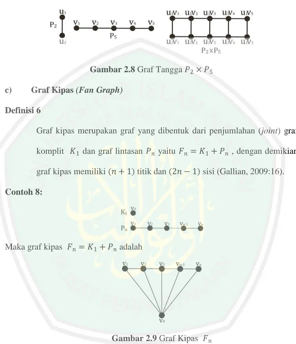 Gambar 2.8 Graf Tangga       c)  Graf Kipas (Fan Graph) 