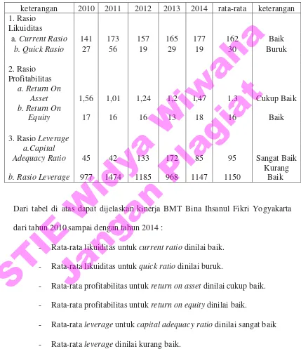 Tabel 4.12 Ringkasan Analisis Rasio Laporan Keuangan BMT Bina Ihsanul 