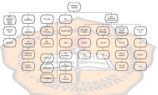 Gambar 4.1. Struktur Organisasi PT Bank Rakyat Indonesia Kanca Temanggung 