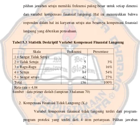 Tabel 5.3. Statistik Deskriptif Variabel Kompensasi Finansial Langsung 