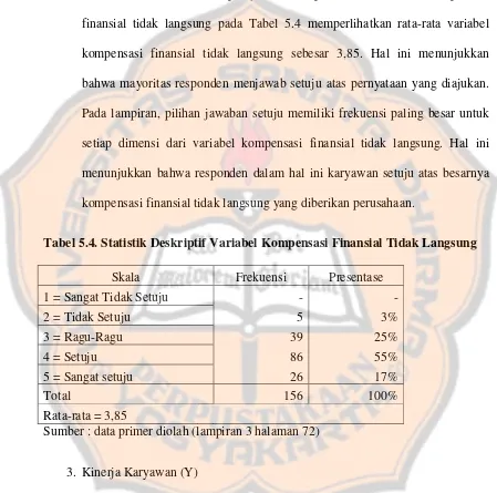 Tabel 5.4. Statistik Deskriptif Variabel Kompensasi Finansial Tidak Langsung 