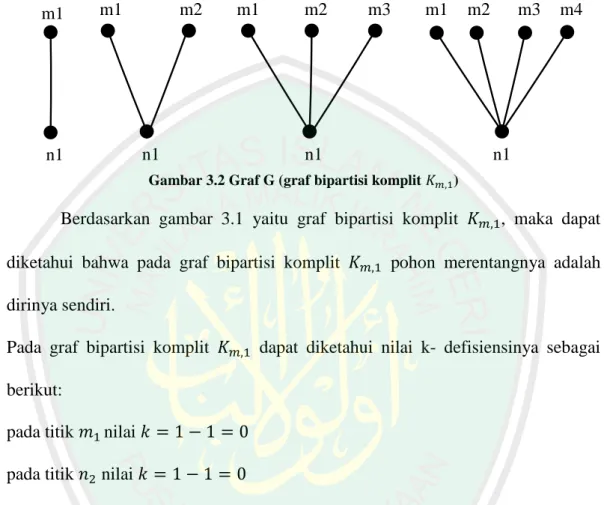 Gambar 3.2 Graf G (graf bipartisi komplit 