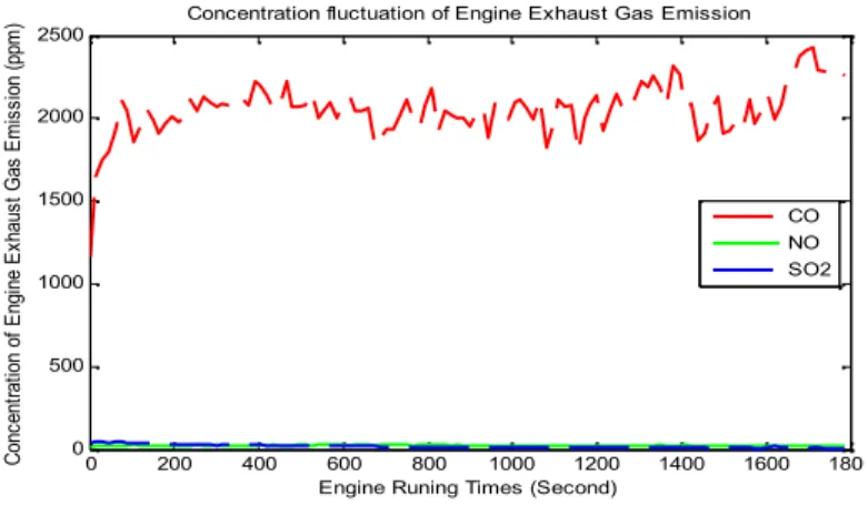 Grafik Emisi Gas buang yang menerapkan Air Blower dan Resonator pada Karburator standar