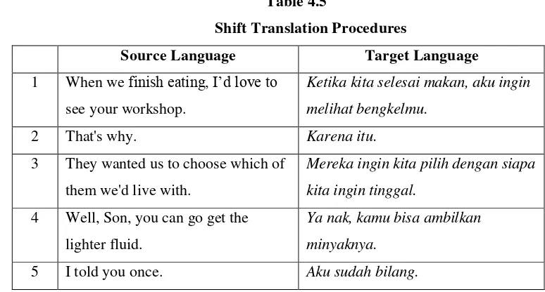  Table 4.5 Shift Translation Procedures 