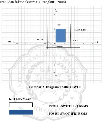 Gambar 3. Diagram analisis SWOT 