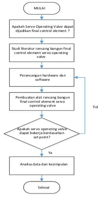 Gambar 3.1 Flowchart Sistem 