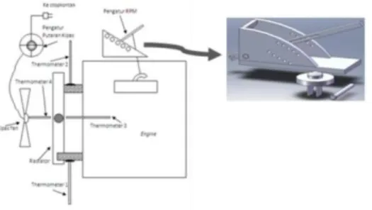 Gambar 1. Rangkaian alat uji radiator tester  Tahapan penelitiannya dapat dilihat pada Gambar 2