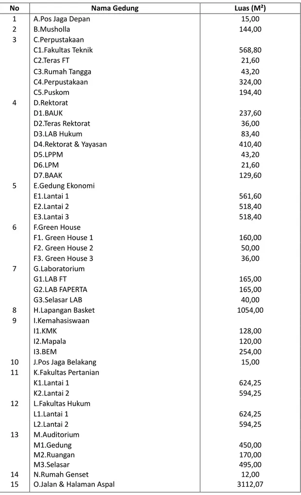 Tabel 2 : Data Prasarana Universitas Panca Bhakti Pontianak 