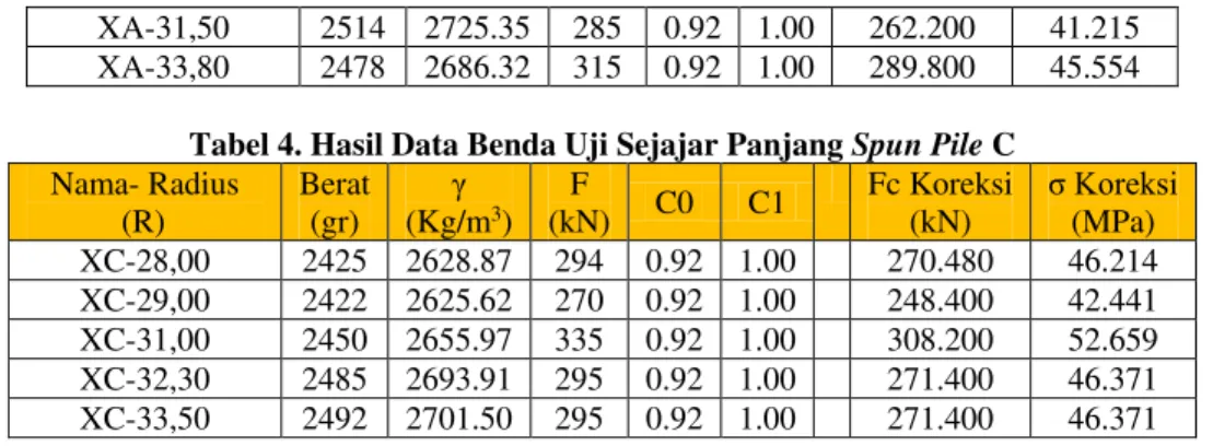 Tabel 4. Hasil Data Benda Uji Sejajar Panjang Spun Pile C  Nama- Radius  (R)  Berat (gr)  γ  (Kg/m 3 )  F  (kN)  C0  C1    Fc Koreksi (kN)  σ Koreksi (MPa)  XC-28,00  2425  2628.87  294  0.92  1.00    270.480  46.214  XC-29,00  2422  2625.62  270  0.92  1.