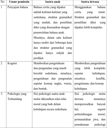 Tabel 1. Unsur Pembeda Sastra Anak dan  Sastra Dewasa (Sarumpaet, 2010) 