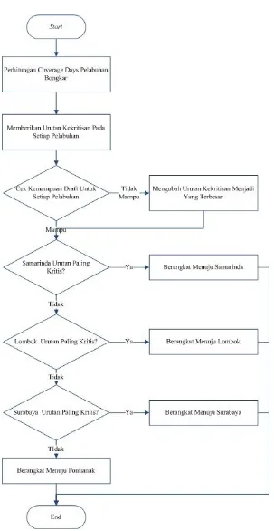 Gambar 5. 2 Flow Logic Diagram Pemilihan Pelabuhan Bongkar 
