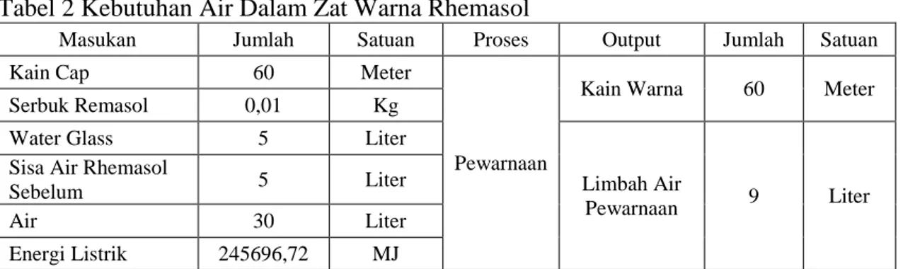 Tabel 3 Komposisi Material Proses Pencucian dan Pelorodan 