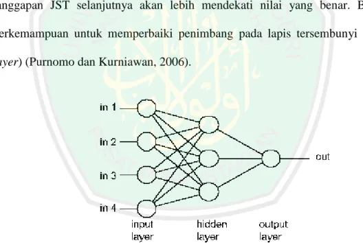 Gambar 2. 4 Neural network backpropagation 1 layer hidden  (www.cheshireeng.com, 2003) 
