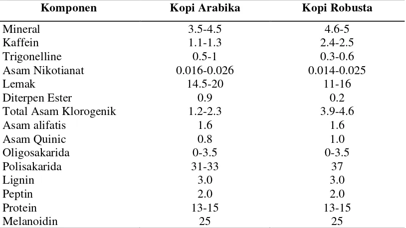Tabel 2.1.Komposisi Biji Kopi Arabika dan Robusta setelah Penyangraian (%bobot kering) 
