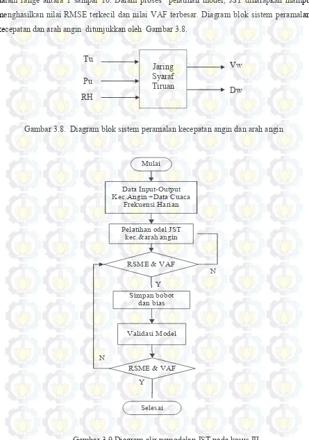 Gambar 3.9 Diagram alir pemodelan JST pada kasus III 