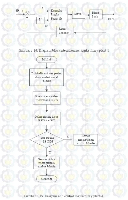 Gambar 3.14. Diagram blok sistem kontrol logika fuzzy plant-1 