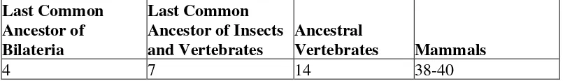 Table 32.1. Proposed Number of Hox Genes in Various Extant and Extinct Animals 
