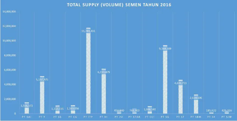 Gambar 1.2 Total Volume Pengadaan Semen di Indonesia Januari – September 