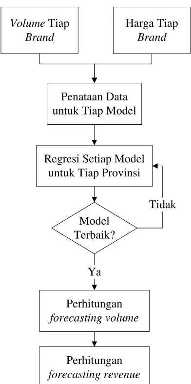 Gambar 3.2 Flowchart Pengumpulan dan Pengolahan Data 
