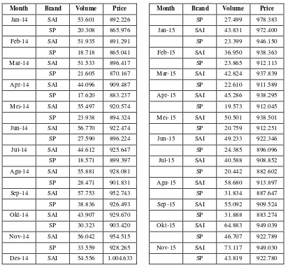 Tabel 4.1 Data Penjualan Volume dan Harga Aceh 