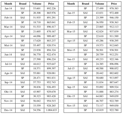 Tabel 4.1 Data Penjualan Volume dan Harga Aceh 