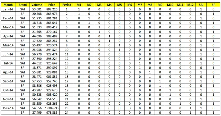 Gambar 4.1 Penataan Data Untuk Model Linear 