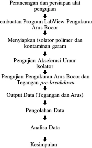 Gambar 3.1 Diagram Skema Alur Penelitian 