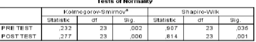 Tabel 3.  Hasil Uji Normalitas 