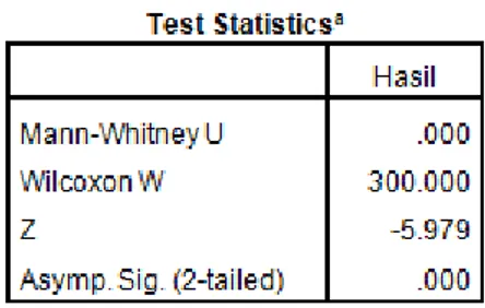 Tabel 3. Hasil Hitungan dari uji Mann-Whitney U test 