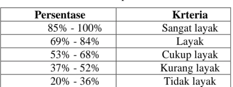 Tabel 1. Konversi data persentase  Persentase  Krteria  85% - 100%  Sangat layak  69% - 84%  Layak  53% - 68%  Cukup layak  37% - 52%  Kurang layak  20% - 36%  Tidak layak 