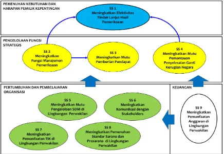 Gambar 3 . Peta Strategis BPK Perwakilan 