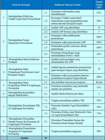 Tabel 1.  Sasaran Strategis dan Indikator Kinerja Utama Perwakilan Provinsi NTB Tahun 2015 