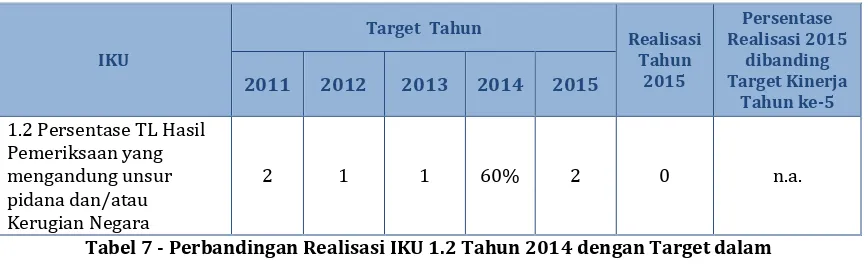 Tabel 7 - Perbandingan Realisasi IKU 1.2 Tahun 2014 dengan Target dalam RIR Tahun 2011-2015 