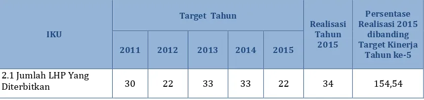Tabel 9 - Perbandingan Realisasi IKU 2.1 Tahun 2015 dengan Target dalam RIR Tahun 2011-2015 
