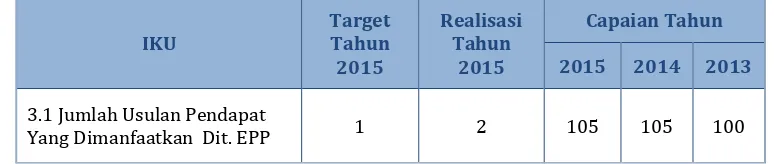 Tabel 19 - Perbandingan Realisasi IKU 3.1 Tahun 2015 dengan Target  dalam RIR Tahun 2011-2015 