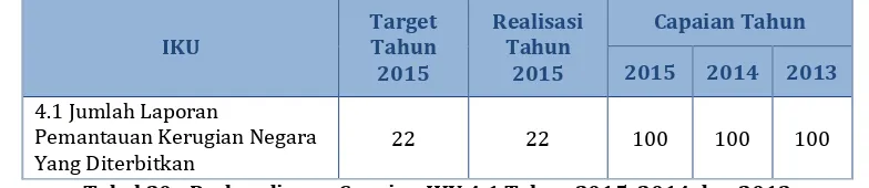 Tabel 20 - Perbandingan Capaian IKU 4.1 Tahun 2015, 2014 dan 2013 