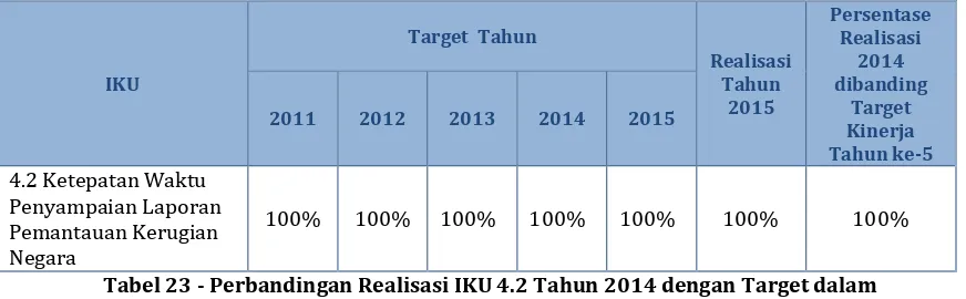 Tabel 23 - Perbandingan Realisasi IKU 4.2 Tahun 2014 dengan Target dalam 