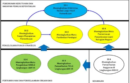 Gambar 2. Peta Strategis BPK – Eselon I (AKN VI) 
