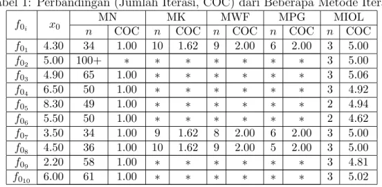 Tabel 1: Perbandingan (Jumlah Iterasi, COC) dari Beberapa Metode Iterasi