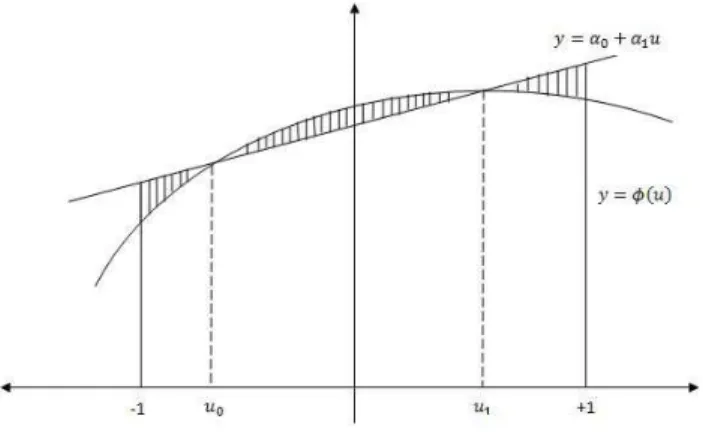 Gambar 1: Tafsiran geometri metode kuadratur Gauss dengan dua titik Jika α 0 dan α 1 harus memenuhi (9) maka v 0 dan v 1 harus dipilih sehingga