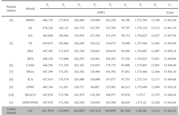 Tabel 2.  Kofisien biaya masing-masing unit pembangkit pada sistem  PLTD Telaga