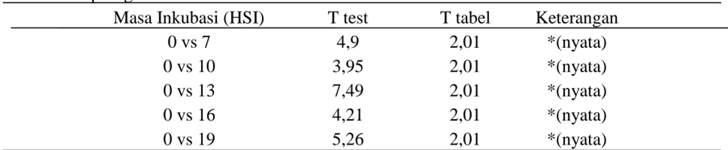 Tabel 1 :  Masa inkubasi terhadap perubahan pH tanah Ultisol dengan pemberian tepung cangkang  kepiting  