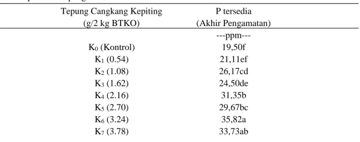 Tabel  6  menunjukkan  bahwa  pada  masa inkubasi tanah hari ke 13 pada perlakuan  3,24  g  tidak  berbeda  nyata  terhadap  3,78  g,  serta menunjukkan hasil P tersedia tanah yang  semakin  rendah  secara  nyata  sejalan  dengan  semakin rendah nya dosis