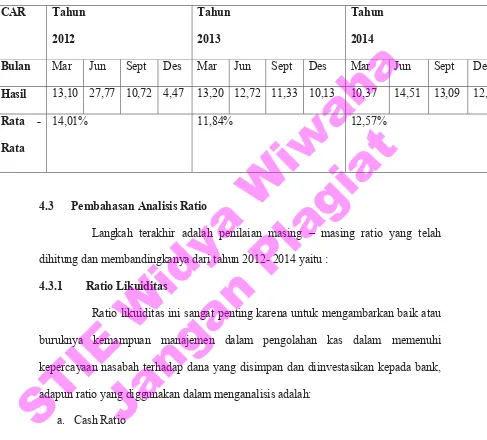 Tabel 4.5 Hasil Analsiis Capital Adequacy Ratio (CAR) Pertriwulan 