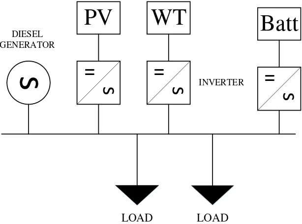 Gambar 2.1 Stand alone microgrid 