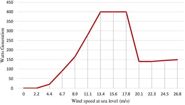 Gambar 2.2 Kurva daya output terhadap kecepatan angin dari AIR403 
